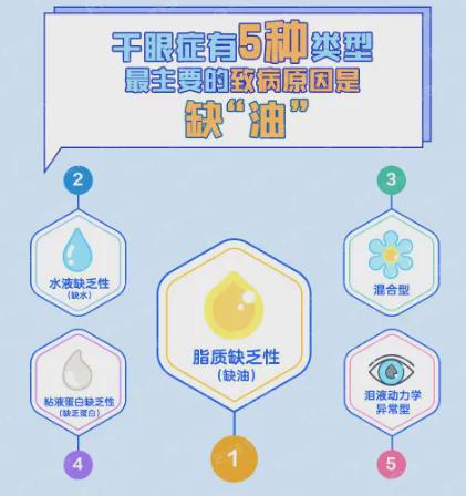 为啥总是反复发作难以摆脱？凯时尊龙干眼症“魔咒”：(图1)