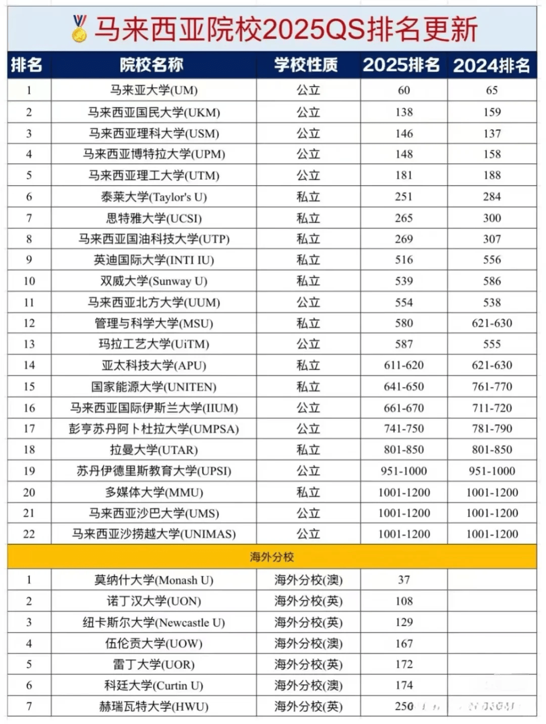 量高的大学-留学含金量高的专业-雅思成绩要求-亚大学一年费用凯时尊龙人生就是博贵州马来西亚留学专业推荐-贵州马来西亚含金(图2)